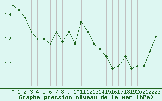 Courbe de la pression atmosphrique pour Dinard (35)