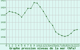 Courbe de la pression atmosphrique pour Gruissan (11)