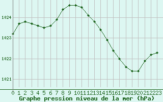 Courbe de la pression atmosphrique pour Le Mans (72)