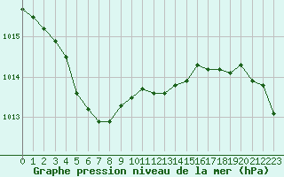 Courbe de la pression atmosphrique pour Landivisiau (29)