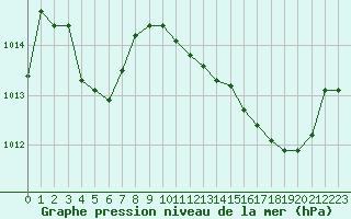 Courbe de la pression atmosphrique pour Lille (59)
