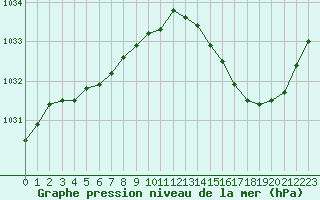 Courbe de la pression atmosphrique pour Le Talut - Belle-Ile (56)