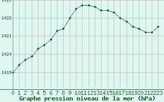 Courbe de la pression atmosphrique pour Saint-Ciers-sur-Gironde (33)