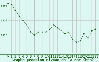 Courbe de la pression atmosphrique pour Alenon (61)