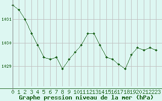 Courbe de la pression atmosphrique pour Gurande (44)