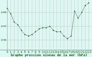 Courbe de la pression atmosphrique pour Marseille - Saint-Loup (13)