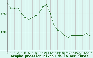 Courbe de la pression atmosphrique pour Alistro (2B)