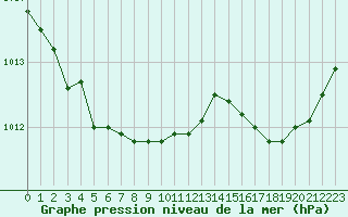 Courbe de la pression atmosphrique pour La Rochelle - Aerodrome (17)