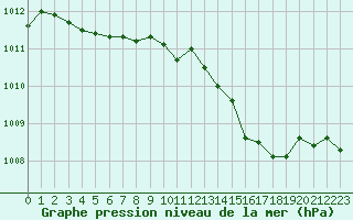 Courbe de la pression atmosphrique pour Agde (34)