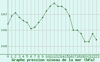 Courbe de la pression atmosphrique pour Cavalaire-sur-Mer (83)
