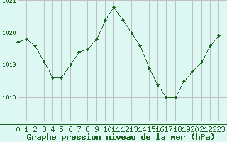 Courbe de la pression atmosphrique pour Marignane (13)