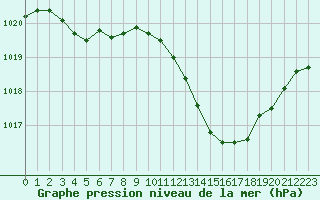 Courbe de la pression atmosphrique pour Melun (77)