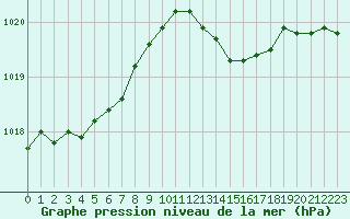 Courbe de la pression atmosphrique pour Le Mans (72)