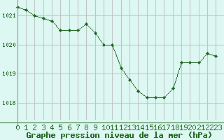 Courbe de la pression atmosphrique pour Eygliers (05)