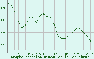 Courbe de la pression atmosphrique pour Saint-Haon (43)