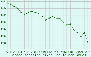 Courbe de la pression atmosphrique pour Le Talut - Belle-Ile (56)