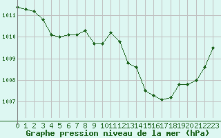 Courbe de la pression atmosphrique pour Agen (47)
