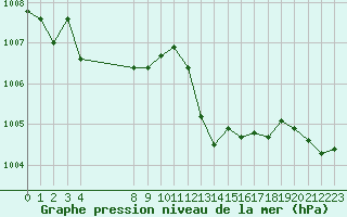 Courbe de la pression atmosphrique pour San Chierlo (It)