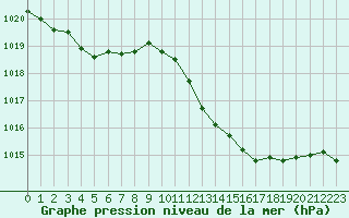 Courbe de la pression atmosphrique pour Chlons-en-Champagne (51)