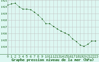 Courbe de la pression atmosphrique pour Tarbes (65)