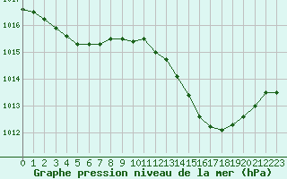 Courbe de la pression atmosphrique pour Nmes - Courbessac (30)