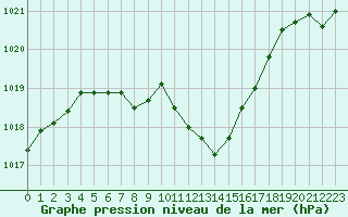 Courbe de la pression atmosphrique pour Nmes - Garons (30)