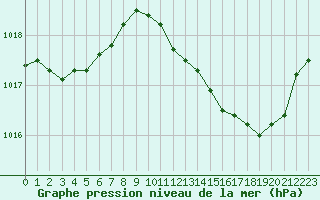 Courbe de la pression atmosphrique pour Le Luc - Cannet des Maures (83)