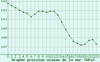 Courbe de la pression atmosphrique pour Perpignan Moulin  Vent (66)