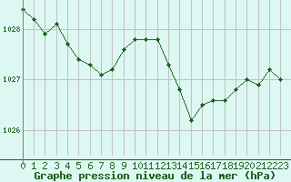 Courbe de la pression atmosphrique pour La Roche-sur-Yon (85)