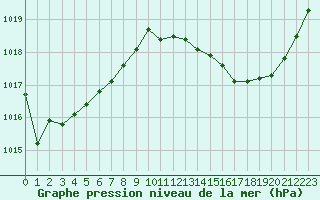 Courbe de la pression atmosphrique pour Roujan (34)
