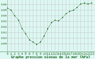 Courbe de la pression atmosphrique pour Rouen (76)