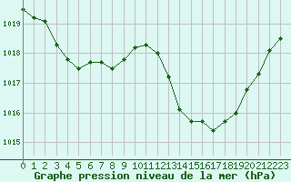 Courbe de la pression atmosphrique pour Agde (34)