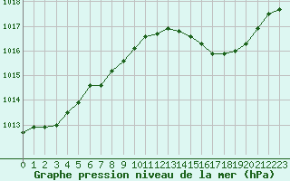 Courbe de la pression atmosphrique pour Tours (37)