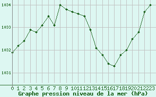 Courbe de la pression atmosphrique pour Saint-Paul-lez-Durance (13)