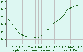 Courbe de la pression atmosphrique pour Abbeville (80)