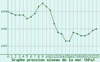Courbe de la pression atmosphrique pour Guret Saint-Laurent (23)