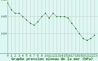 Courbe de la pression atmosphrique pour Ploumanac