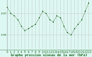 Courbe de la pression atmosphrique pour Douzens (11)