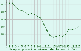 Courbe de la pression atmosphrique pour Ble / Mulhouse (68)