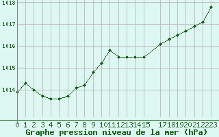 Courbe de la pression atmosphrique pour Vars - Col de Jaffueil (05)