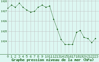 Courbe de la pression atmosphrique pour Selonnet (04)