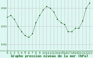 Courbe de la pression atmosphrique pour Arles (13)