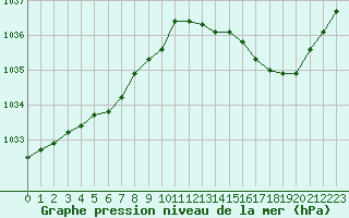 Courbe de la pression atmosphrique pour Dieppe (76)