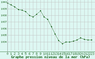 Courbe de la pression atmosphrique pour Selonnet (04)