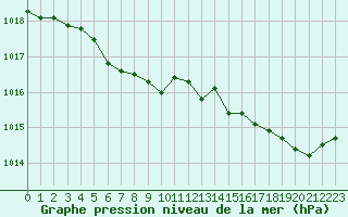 Courbe de la pression atmosphrique pour Pointe de Chassiron (17)