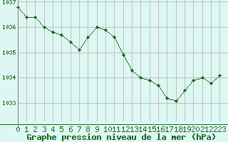 Courbe de la pression atmosphrique pour Sermange-Erzange (57)