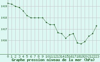 Courbe de la pression atmosphrique pour La Roche-sur-Yon (85)