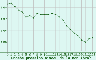 Courbe de la pression atmosphrique pour Pointe de Chassiron (17)