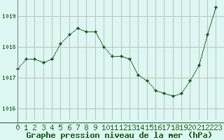 Courbe de la pression atmosphrique pour Sisteron (04)