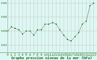 Courbe de la pression atmosphrique pour Malbosc (07)